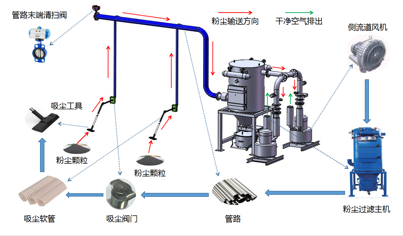 真空清掃系統(tǒng)原理圖