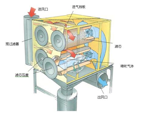 濾筒式除塵器和布袋式除塵器的差別