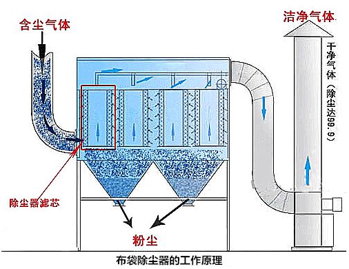 鑄造除塵器